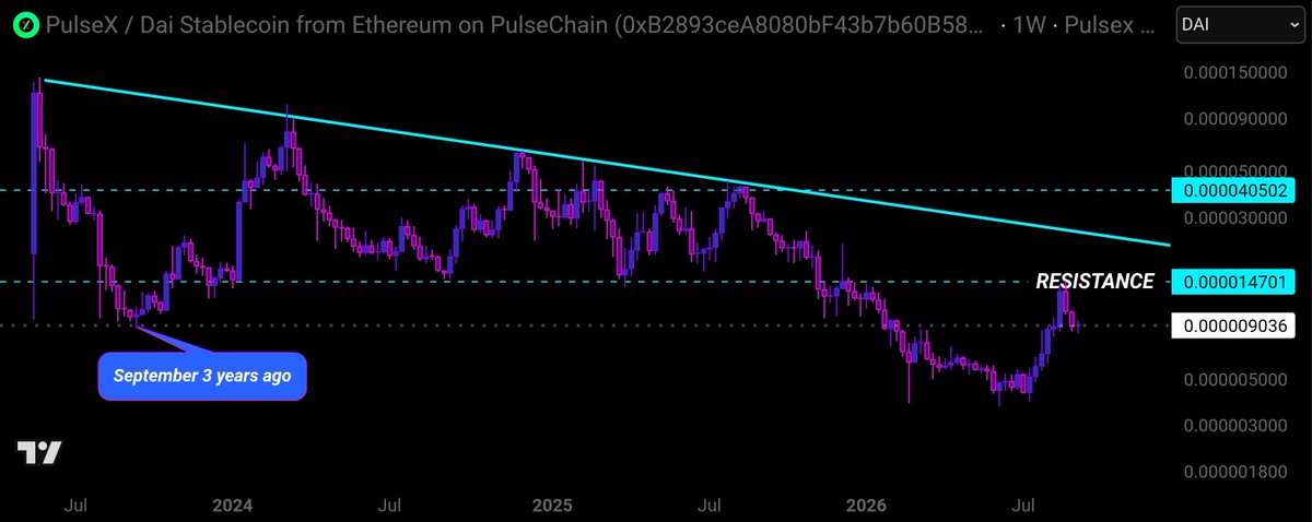 Hex_Turbo's tweet photo. PulseX is exactly the same price it was in when it hit it's ATL exactly 3 years ago after the SEC FUD. Since then we've been through the worst price performance in human history.

This obviously means that we will have the best price performance in human history moving forward. 

There is literally no other outcome.