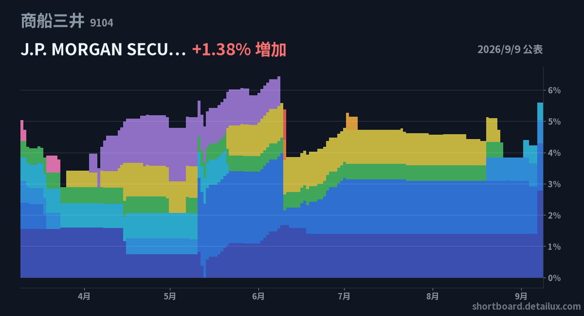 kikan_watch's tweet photo. 9/9の機関投資家の空売り公表（多い順）
① 商船三井 2.78%（+1.38）
　J.P.
② ソシオネクスト 2.62%（+1.15）
　GOLDMAN SACHS
③ 日本郵船 2.71%（+1.11）
　J.P.
④ カイオム・バイオサイエン… 2.27%（+1.08）
　モルガン・スタンレーMUFG証券
#空売り #日本株 https://t.co/DR5rhn8HAl