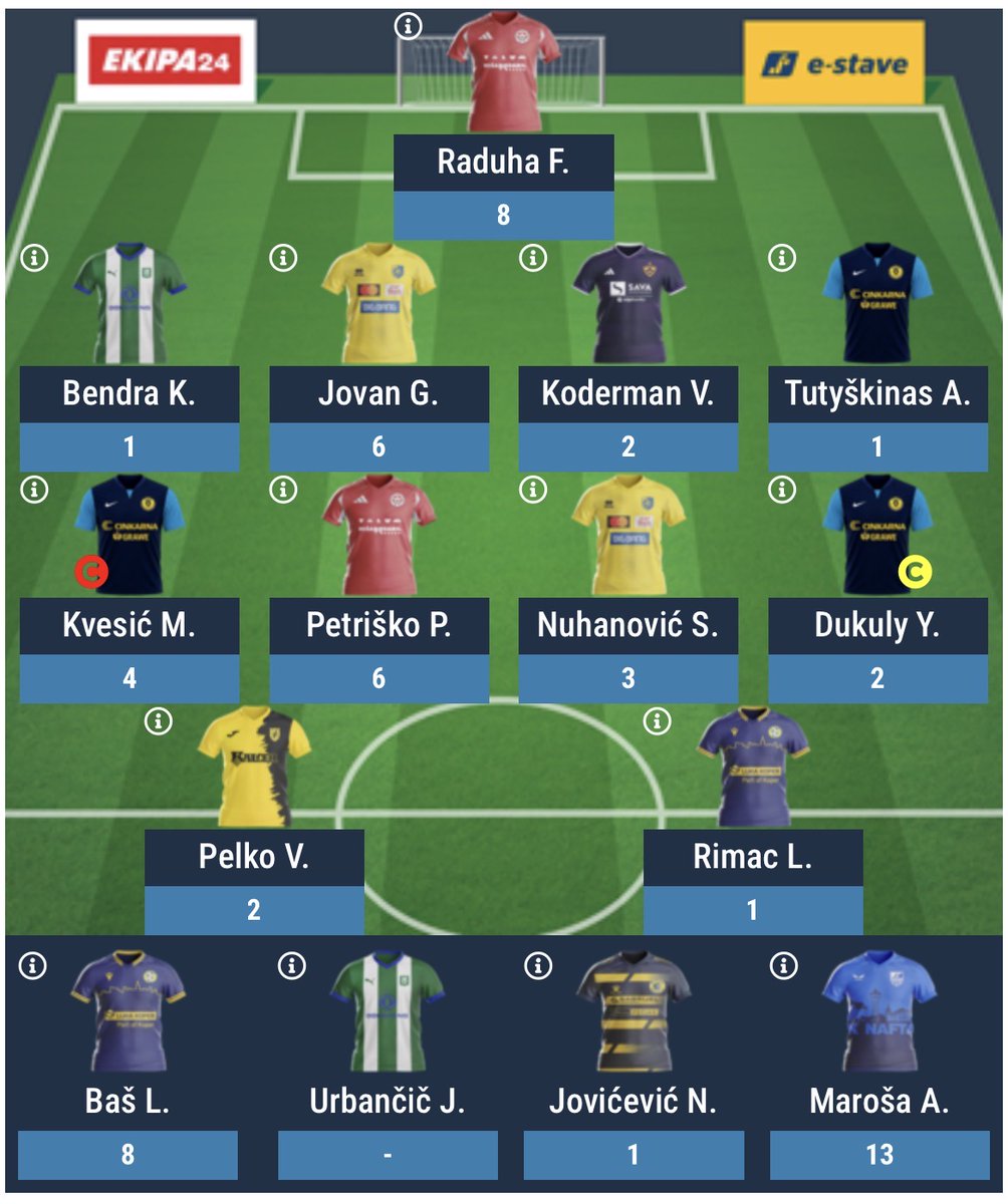 FplStrucnjak's tweet photo. Rezultati 8. kola fantasya #PrvaLiga Slovenije
36 bodova
281. mjesto 🌍 (-91)
Evo i mojih Slovenaca.
Jbg preskočeni deadline me koštao bodova Maroše, taman bih bio negdje na nuli.. https://t.co/bcByCPDdM4