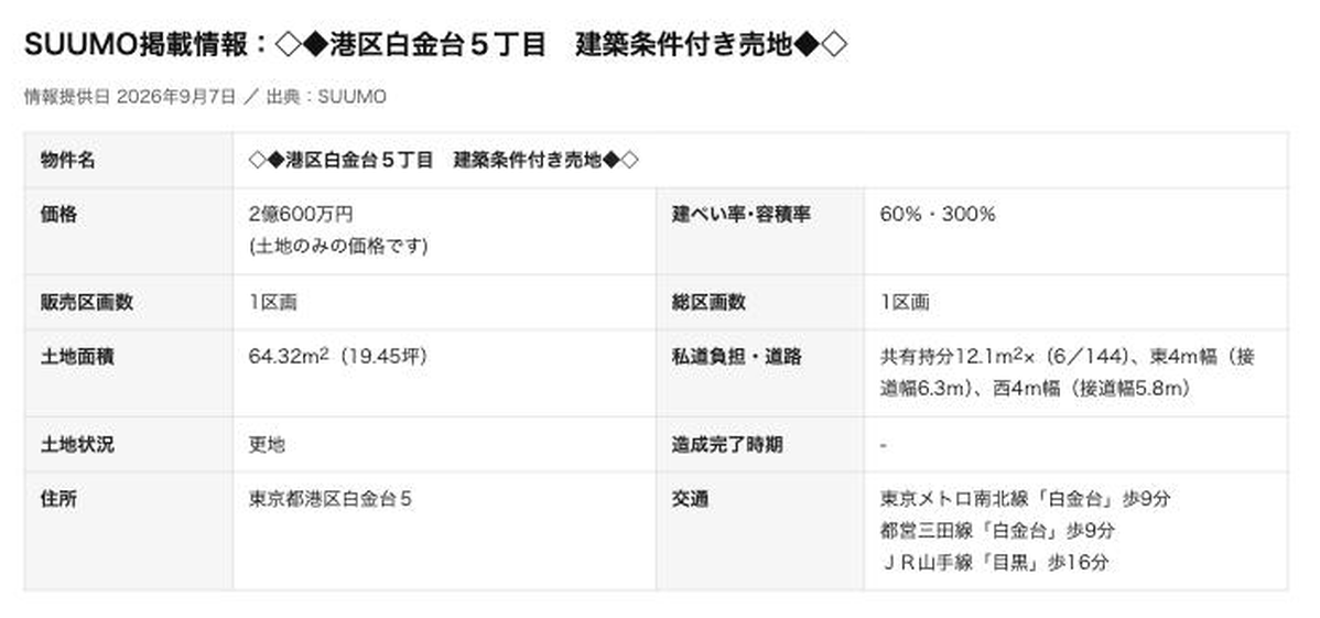 PomoplusB's tweet photo. 【値下げ速報】港区白金���５丁目 土地 2,600万値下げ(11.2%)

白金台駅 徒歩9分／建築条件付き売地・更地
土地64.32㎡（19.45坪）／建ぺい率60%・容積率300%
23,200万 → 20,600万（▼2,600万、▼11.2%）

詳細はUrbalyticsで。
#不動産投資 #値下げ情報 #Urbalytics https://t.co/9o5TSldKVt
