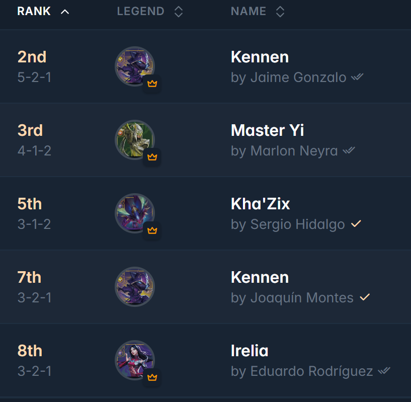 riftdecks's tweet photo. ➡️ Vendetta Summoner Skirmish I @ItacaGG

22 players 🇪🇸

Shoutout to @ItacaGG for sharing the decklists!

Swiss Standings - Top 8 split

All decklists:
https://t.co/lX86B9FUUH

#riftbound https://t.co/LvWBSDgSJt