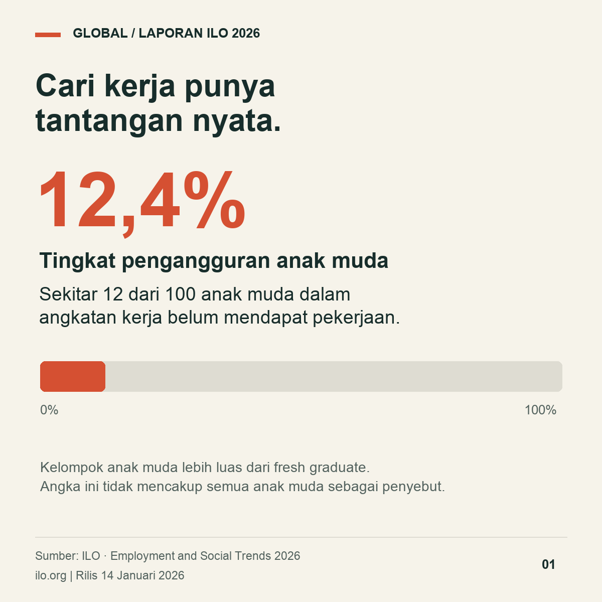 F2aldi's tweet photo. FYI aja buat FG, yg baru kena layoff, atau lagi pengen cari kerja baru. Sekarang nyari kerja memang susah.

Sudah banyak apply, belum dapat interview. Sudah interview, belum dapat offer. Sebelum langsung menyalahkan diri sendiri, coba lihat dlu kondisi pasar sekarang.

Mulai dari global. Di laporan ILO 2026:

• Pengangguran anak muda mencapai 12,4%.
• Sekitar 20% anak muda berada di luar pekerjaan, pendidikan, atau pelatihan.
• Perbaikan kualitas pekerjaan masih tersendat, meskipun angka ketenagakerjaan secara keseluruhan relatif stabil.

Dua persentase tadi memang berbeda. Angka 12,4% dihitung dari anak muda dalam angkatan kerja, sementara 20% dari seluruh anak muda. Kelompok ini jg lebih luas dari fresh graduate.

Lapangan kerja baru ikut dipengaruhi kondisi ekonomi dan politik:

• Kebijakan perdagangan
• Ketidakpastian usaha bisa menghambat investasi dan penciptaan kerja.
• Perusahaan perlu punya kebutuhan dan kemampuan buat menambah orang.

Paling gampang bsa liat di Indonesia, daerahmu ada pabrik baru? startup baru?

Jadi ada kondisi di luar CV dan skill pelamar yg ikut menentukan kesempatan direkrut.

Terus, gimana kondisi di AS yg sering jadi tujuan cari kerja global?

Sumber: ILO, Employment and Social Trends 2026
https://t.co/VGzP1QdpKZ