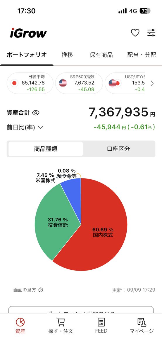 FakeFire2525's tweet photo. 先週株式資産最高値758万円から　もう22万下落　22時投資信託反映でさらに2万円近く下がる〜

年内800万円乗るか怪しいラインになってきたなー。 https://t.co/QaASfNEfrP