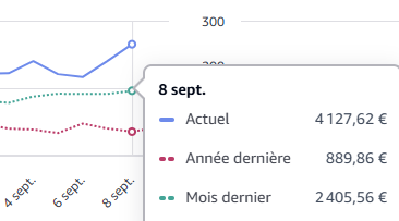 geoffreyecom's tweet photo. On a x4 notre CA Amazon vs année dernière, ça intéresse des gens que j'explique comment vendre sur Amazon ? https://t.co/bECaAWBaKd