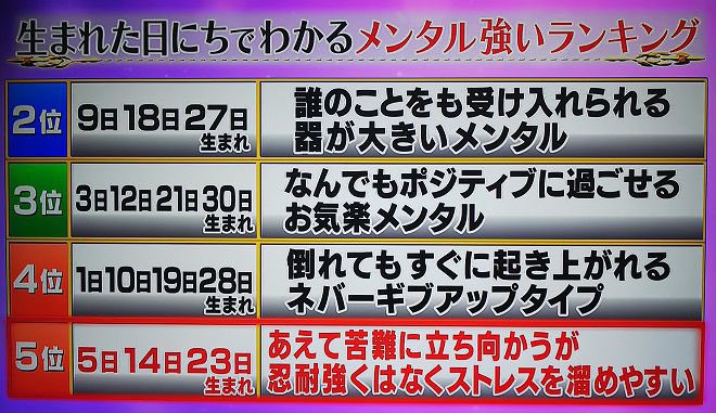 smile_kun422's tweet photo. 【月曜から夜ふかし】
生まれた日で分かる
「メンタルが強い人」ランキング

あなたは何位？
自分の誕生日をチェックしてみて！ https://t.co/femYFvrP2h
