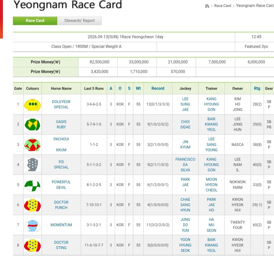 koreakeibacafe's tweet photo. いろいろありましたが、13日についに韓国４つ目の競馬場、レッツランパーク ヨンチョンがオープンします！
第1レースに開場記念(特別レース)が行われますが、秋の重賞レースは全て金曜に釜山競馬場で行われます。売り上げ伸ばす気あるのかな？…
#ヨンチョン競馬場 #韓国競馬 https://t.co/volHCeK4pS