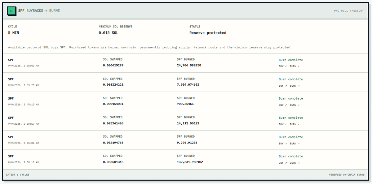pumpfoliolol's tweet photo. Protocol buy back + burn wallet (not the fee claimer wallet) is going strong 💪

Keep track on chain: https://t.co/RLzAs5XxlK

The protocol buy back and burn wallet keeps 5% of every creator reward claim and the funds are used to buy back and burn $PF https://t.co/OR5i7i9yR9