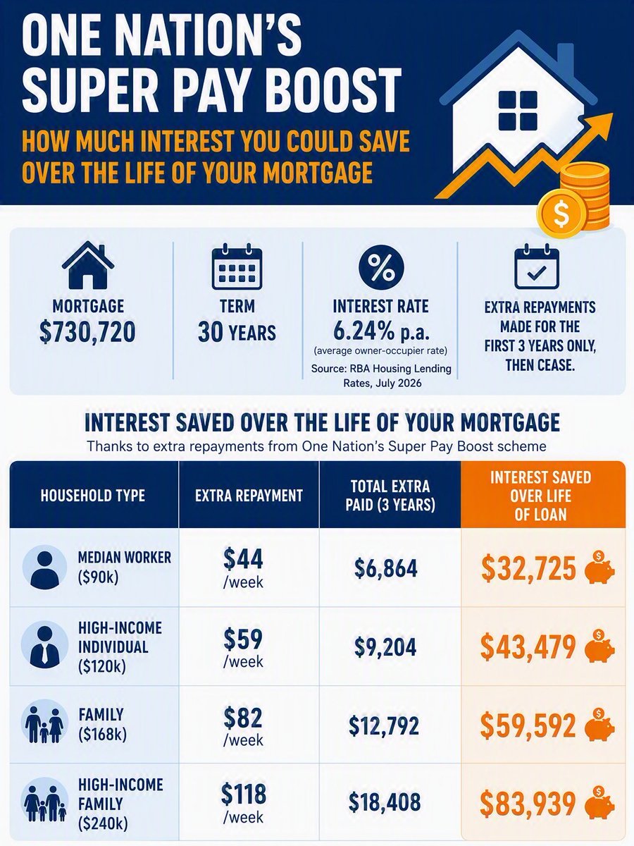 PaulineHansonOz's tweet photo. Australians are being crushed by mortgage repayments, rising bills and years of cost-of-living pressure.

One Nation's Super Pay Boost plan gives workers the choice to direct their super increase towards paying off their mortgage sooner.

On an average mortgage, using that extra money to make additional repayments for just three years could save:

💰 $32,725 for a median worker
💰 $43,479 for a high-income individual
💰 $59,592 for a family
💰 $83,939 for a high-income family