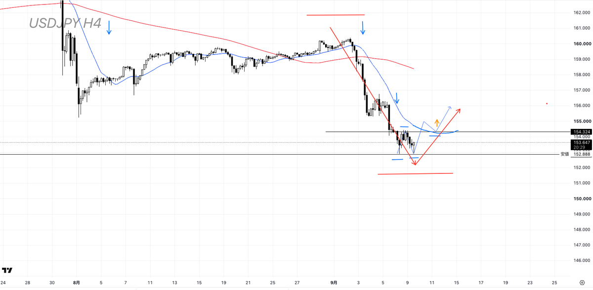 __m__0030's tweet photo. 【USDJPY　買いシナリオ】

・日足では下降トレンド中だが直近は既に大きく売られている局面で高値から売ってきたトレーダーの決済の
買い注文が入りやすい。

・４h直近高値とMA（青線）を抜け再度安値切り上げを形成すれば日足の戻りを拾って買っていけるかを注視していきたいと思います。 https://t.co/c9iukaFVex