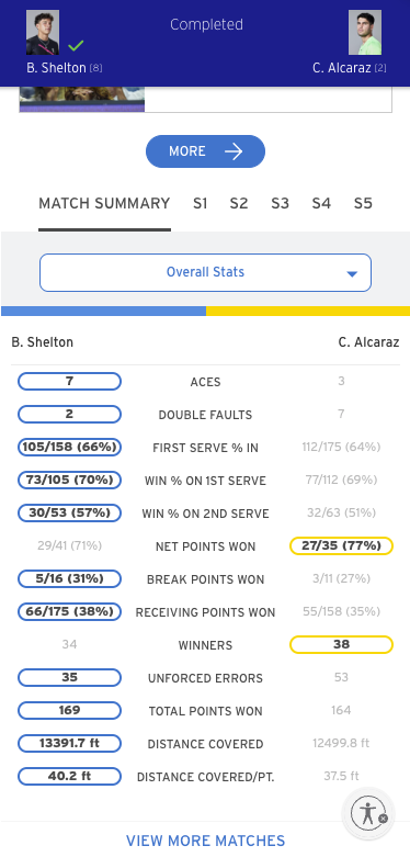 0xTa1lung's tweet photo. We can't overlook Ben's performance, though.

I don't know what he did, but he brought down his unforced errors by a lot. Everything else was as expected, but man, he barely made any errors.

Just look at the difference between his match against Alcaraz and the one against Shapo. The number against Tsitsipas is even lower. 

If Ben keeps his unforced errors this low, he's going to the finals.