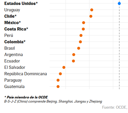 coquerrega's tweet photo. Lo que estamos viviendo en El Salvador, según el informe de la OCDE que salió ayer, es un desastre educativo público y privado. Saque a sus hijos del país, no importa si lo tiene en colegio privado. 

Nos hundimos. Las pantallas digitales son el pasado negativo. Vean: https://t.co/uVdnzDWW01