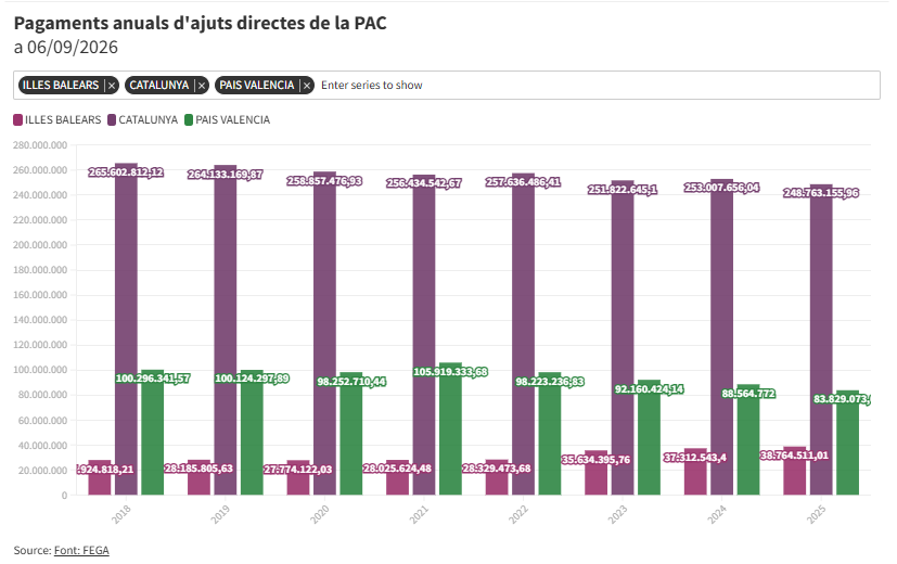 cfolch's tweet photo. A 6 de setembre de 2026 s'han pagat més de 4.724 M€ dels ajuts directes de la #PAC2025 segons les dades publicades pel #FEGA. Això és el 97% del que es va pagar l'any passat. Gràfics a : https://t.co/rzwT4TH3dS
@Tgarciaazcarate @gobmapa @LlucMercade https://t.co/S7SKlYOImI