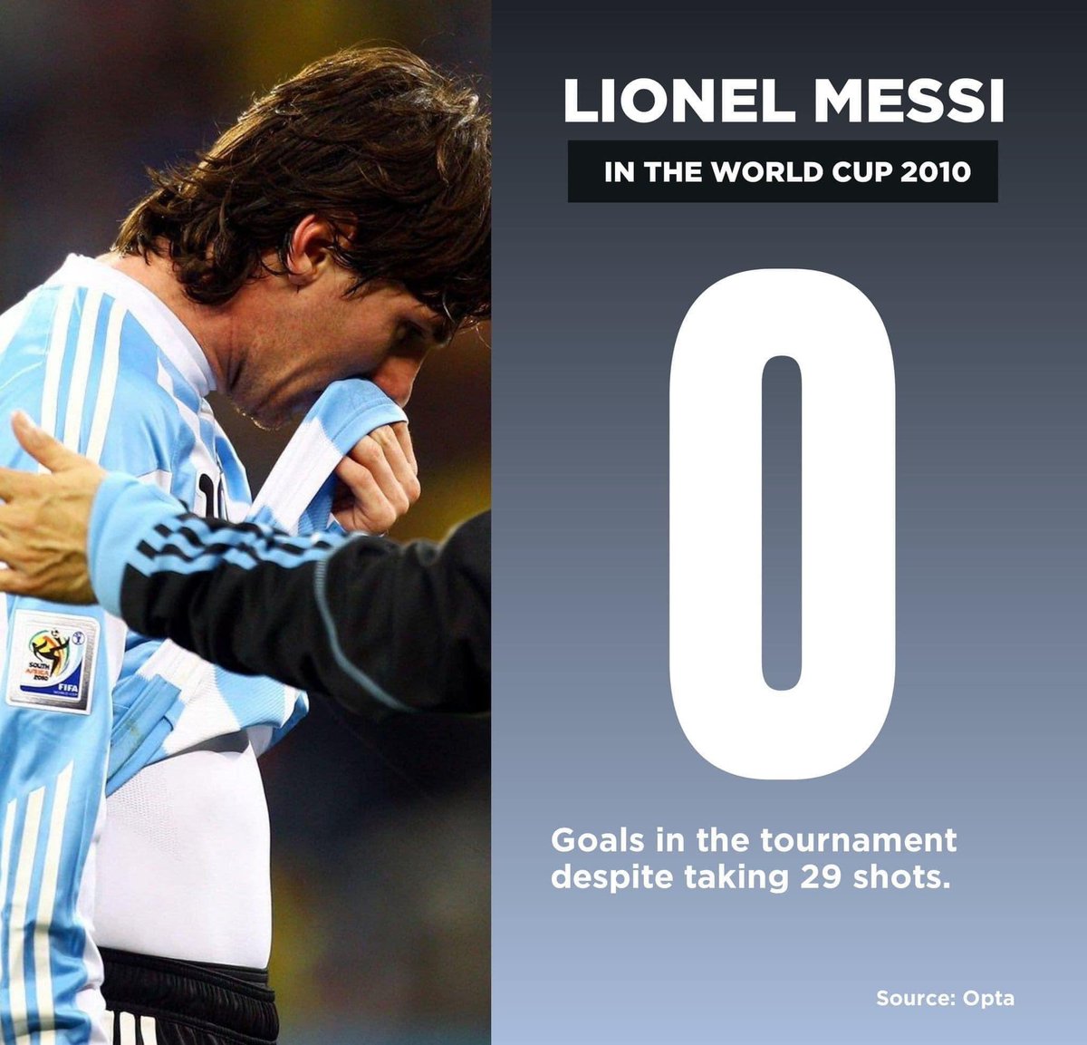 NoodleHairCR7's tweet photo. HIDDEN FACT: Lionel Messi scored 0 Goals in World Cup 2010 and still won the Ballon Dor 

France Football thinks we forgot 😂 https://t.co/0sioaP46KG