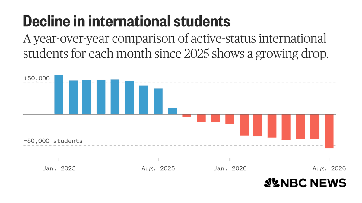 JoeMurph's tweet photo. Here's @AMowreader for @NBCNews with a thorough piece on international student enrollment in the U.S., and why U.S. higher education expects a significant drop in the number of international students: [paywall] https://t.co/M2W5pan3i0