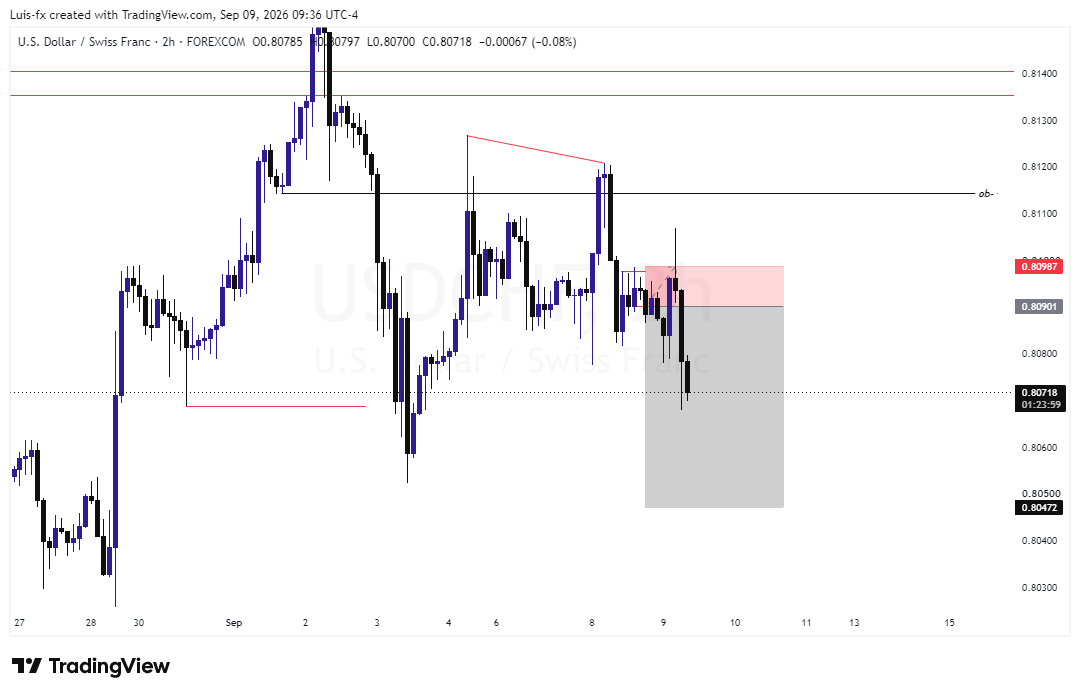 Fwadekx's tweet photo. $USDCHF 
Did us dirty, took us out and went in anticipated direction,but gold came thru https://t.co/YJqJuzsPMx