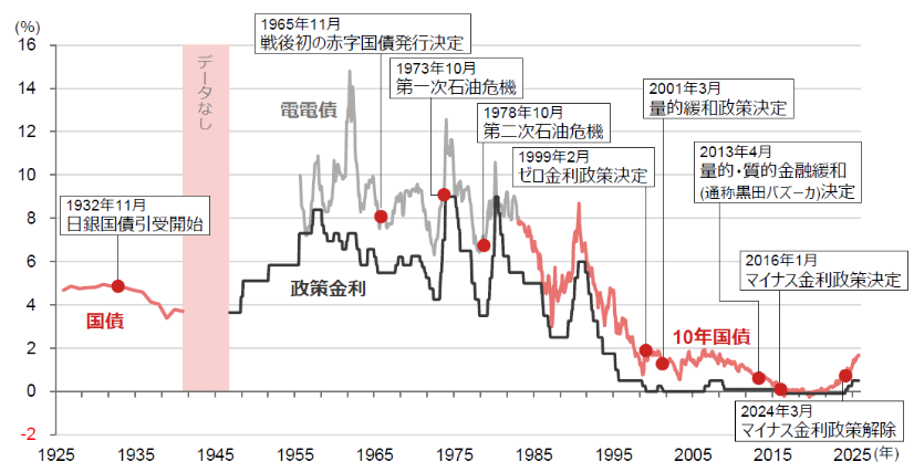 myaoshown's tweet photo. 1990年バブル崩壊、2001年ドットコムバブル、2008年リーマンショック　それぞれの暴落前に日銀の金利が上昇し、前後で円高になる現象が起きている。今は丁度そのタイミングだ。 https://t.co/ty6BjV585u