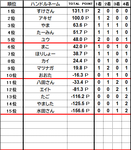 marsta_kyoto's tweet photo. まーすた京都『Мリーグルール競技会-2026夏-』        
 第19節の結果発表～
節優勝    すけさん🏆 
準優勝    アキゼさん 
 3位　　  やま
と言う結果になりました！！すけさん、おめでとうございます！現在、総合1位はタカアキさんです https://t.co/EFSZnBYOyn