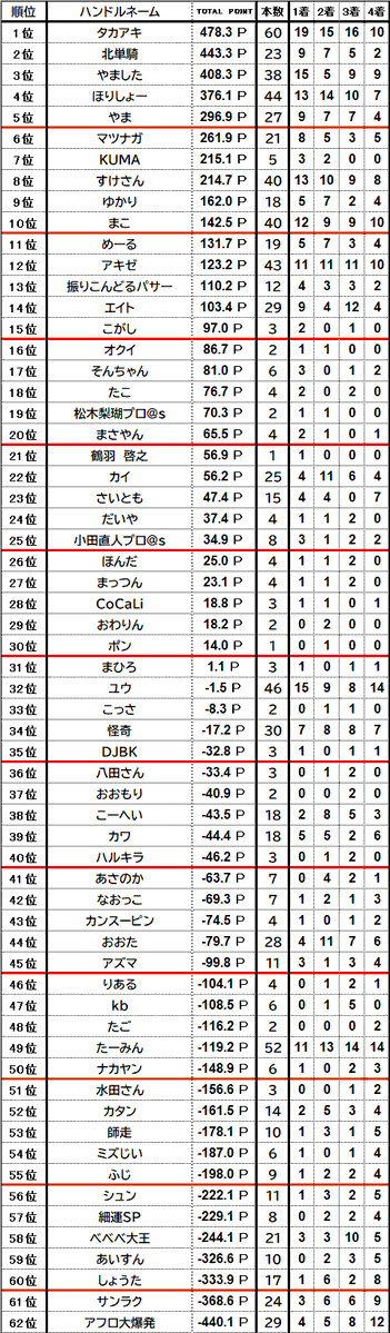 marsta_kyoto's tweet photo. まーすた京都『Мリーグルール競技会-2026夏-』        
 第19節の結果発表～
節優勝    すけさん🏆 
準優勝    アキゼさん 
 3位　　  やま
と言う結果になりました！！すけさん、おめでとうございます！現在、総合1位はタカアキさんです https://t.co/EFSZnBYOyn