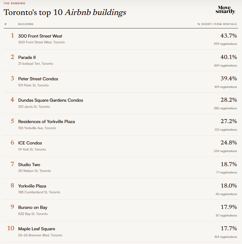 JohnPasalis's tweet photo. Ten buildings stand out

At 300 Front Street West, 299 of 684 units are registered short-term rentals. 44% of the building.

Parade II is at 40%. Peter Street Condos at 39% 2/ https://t.co/EnsbSC3zB6