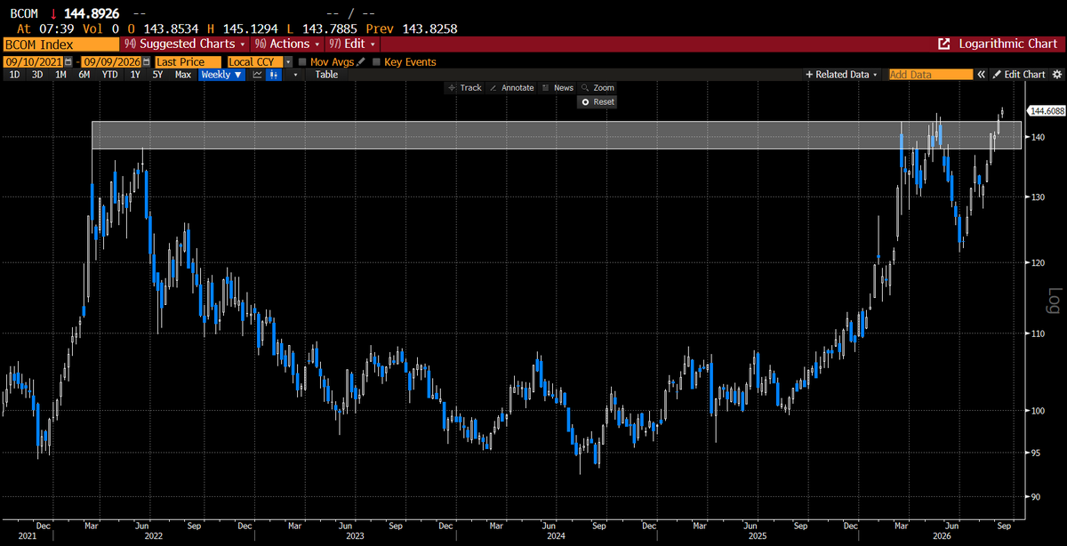 RachelDashCS's tweet photo. The Bloomberg Commodity Index, which is heavily weighted toward energy and metals, has broken out of a multi-year possible cup and handle formation this week.

While it is impossible to know in real time whether a commodity super-cycle is developing, some market participants may be asking whether current commodity trends resemble the characteristics historically associated with commodity super-cycles.

Here's why:

1. Is the strength broad-based?
-- Participation appears to have broadened beyond precious metals and livestock into industrial metals, energy, agriculture, and soft commodities.

2. Have prices remained elevated for years?
-- Gold broke multi-decade highs early in 2024, and this was around the same time the breakout occurred in livestock. 
-- The precious metals rally then moved towards silver later in 2025, where it soared above its 1980 ceiling. The rotation then shifted to industrial metals, such as copper, palladium, and platinum late in 2025. 
-- Then early this year, participants experienced a major breakout in crude and heating oil within the energy complex. 
-- Energy prices have remained elevated for most of the past year.
-- Strength in agriculture then followed.

3. Is demand driven by structural forces rather than temporary shocks? Supply constraints? 
-- AI infrastructure, data centers, electrification, and grid investment all require tremendous amounts of raw materials. As a result, technicians may be watching whether these themes continue to support demand for industrial commodities over time.
-- Copper continues to benefit from AI infrastructure, data centers, and grid investment.
-- Mines, energy projects, and refining capacity take years to build. Many commodities markets experienced underinvestment during the 2013-2020 commodity bear market.
-- Commodity spikes see in 2020 or 2021-2022 were temporary shocks due to Covid, supply chain disruptions, and the Russia/Ukraine geopolitical tensions.
-- While many of the Covid-era supply disruptions and geopolitical shocks have faded, commodity demand has remained surprisingly resilient. Technicians may be watching to see whether this strength represents a cyclical recovery or the early stages of a more structural shift.

4. Inflationary pressures?
-- Higher commodity prices are often the upstream source of inflation.
-- More persistent inflationary regimes often begin with real-world input costs, such as energy, metals, agricultural products, transportation, etc., which are the building blocks of economic activity.
-- Broad commodity inflation tends to be harder for central banks to ignore rather than isolated price shocks.
-- Interest rates have moved higher recently, with the 10-year yield rising ~18% over the past year.

5. Relative performance shifts?
-- A key hallmark of prior commodity cycles over the decades has been the relative outperformance of commodities to other financial assets.
-- Using the $CRBIndex, another commodity-focused index -- notice how secular downtrends of both $Stocks and $Bonds have been broken relative to $Commodities 
-- Commodities are pressing up on financial crisis highs relative to bonds.
-- The relative relationship between the $DJIA and $CRBIndex has improved materially and may be suggesting a potential change in the secular trend.
-- Even measuring the $SPX relative to $CRB, notice how a multi-year bearish channel was broken earlier this year. Now the relative relationship appears to be forming an inverse head & shoulders formation from 2024 highs.

Whether this ultimately proves to be a commodity super-cycle remains to be seen.

However, when evaluating the characteristics that have historically accompanied long periods of commodity leadership, the current backdrop appears to be checking several boxes: broad participation, sustained strength, potential structural demand drivers, supply constraints, inflationary pressures, and improving relative performance versus traditional financial assets.

Investors/traders should also remember that commodity markets rarely move in straight lines. Commodities are inherently volatile and have historically experienced both powerful advances and deep corrective phases throughout longer-term trends.

While current conditions may resemble elements of prior commodity cycles, past market behavior does not guarantee future results, and there is no assurance that current trends will persist.

*Schwab does not recommend the use of technical analysis as a sole means of investment research    
*All names and market data shown below are for illustrative purposes only and are not a recommendation, offer to sell, or a solicitation of an offer to buy any security   
*Chart sources: Bloomberg and https://t.co/Z8VY306nrP