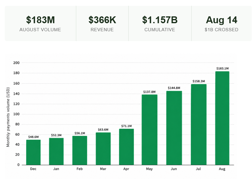 TheiaResearch's tweet photo. This company:

* Earned $366K of real revenue in August ($2.3M LTM / $4M L3M annualized)
* Growing at >200% CAGR
* Trades at $6M enterprise value
* Credible founder

But some of you don't like to invest in real companies. https://t.co/WaEH6fAclL