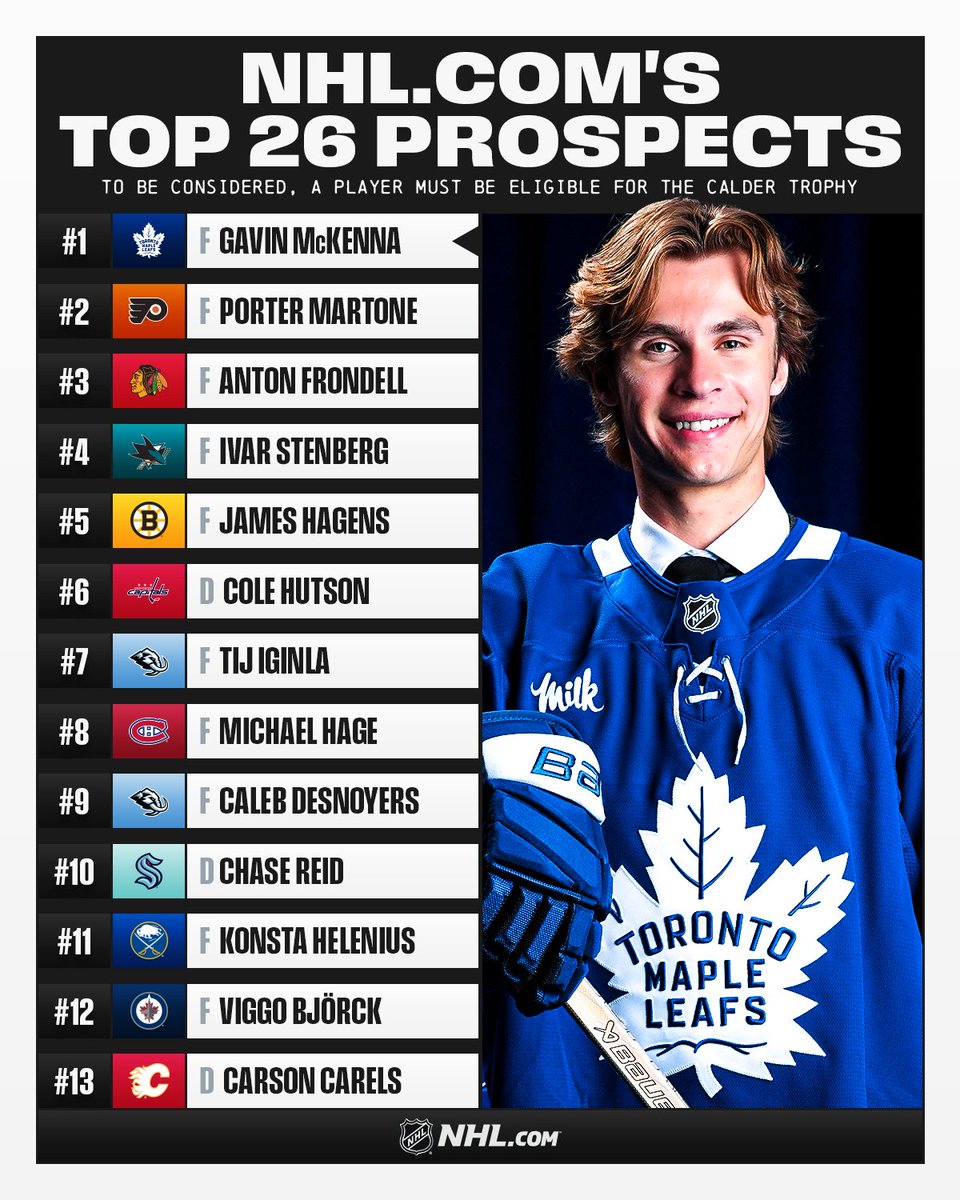 Top: in white text on a black background reads, "NHL.com's top 26 prospects. To be considered, a player must be eligible for the Calder Trophy".
Bottom left: the following players with their ranking, team logo, and position beisde their name:
"1. TOR, F - Gavin McKenna
2. PHI, F - Porter Martone
3. CHI, F - Anton Frondell
4. SJS, F - Ivar Stenberg
5. BOS, F - James Hagens
6. WSH, D - Cole Hutson
7. UTA, F - Tij Iginla
8. MTL, F - Michael Hage
9. UTA, F - Caleb Desnoyers
10. SEA, D - Chase Reid
11. BUF, F - Konsta Helenius
12. WPG, F - Viggo Björck
13. CGY, D - Carson Carels".
Bottom right: Gavin McKenna in a Maple Leafs uniform. Centered at the very bottom of the graphic is the NHL.com logo on a black background.