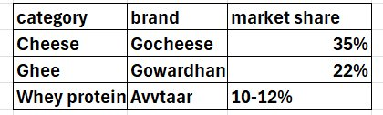 jshim81's tweet photo. Parag Milk foods should be seriously looked at
they are definitely going to benefit with the price increase in all milk items. Especially Whey protein which is higher margin product and commands a 10-12 % market share in all india. Whey protein prices are up 3-4x in last few https://t.co/NX6AZKlYyo