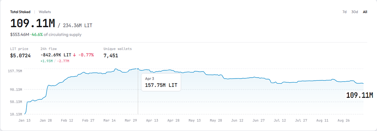 chonetii's tweet photo. If you know you know, -30% since early April

$LIT local high $5.32 

$3.5 before $6 https://t.co/VQGhLFs1zV