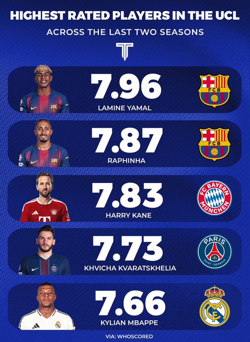 TouchlineX's tweet photo. 🚨📊 Highest-rated players in the Champions League across the last two seasons. https://t.co/xDDLyaTfTi