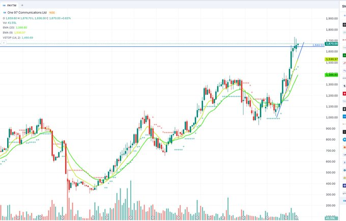 jennyot's tweet photo. Do you think Paytm needs cool off - weekly chart? https://t.co/hR3Idy133H