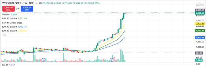 jennyot's tweet photo. Welspun Corp - Biggest beneficiary of war 🔥

April 2026 -  800
Now - 2500

Became 3x in 4 months

SAW pipes - Have capacities for both types , L- SAW and H-SAW pipes

Have setup capacities in US &amp; Saudi

Especially it has it's own plant in US - so no worries related to tarriffs https://t.co/XugOnev6N2