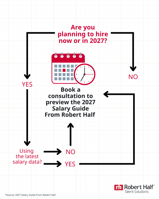 FmBaum's tweet photo. 📌 Planning to hire in 2027? Make decisions backed by data, not guesswork. Get early access to the 2027 Salary Guide From #RobertHalf with salary benchmarks and insights tailored to your location, field and roles. DM me for an appointment. #RHSalaryGuide https://t.co/btAVK3Jeih