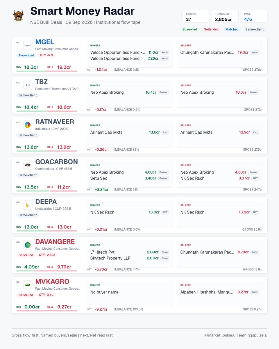 market_pulse_ai's tweet photo. Smart Money Radar | 09 Sep 2026 • 37 signals
NSE bulk deals: buyer/seller gross flow, named participants, net imbalance, HFT/ACCUM flags.
#AASTHA #ADISOFT #AGIIL #ANTELOPUS #ASTEC #BIRLACABLE #CORDSCABLE #CPS https://t.co/g6AeguvSHI