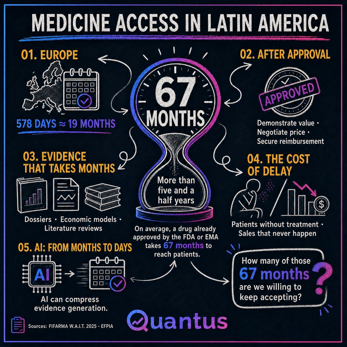 QuantusGlobal_'s tweet photo. How many of those 67 months of waiting in Latin America are we willing to keep accepting?

The technology to shorten them already exists.

🔗 Link in bio

#MedicineAccess #Pharma #Quantus https://t.co/4Fan1uiJlE