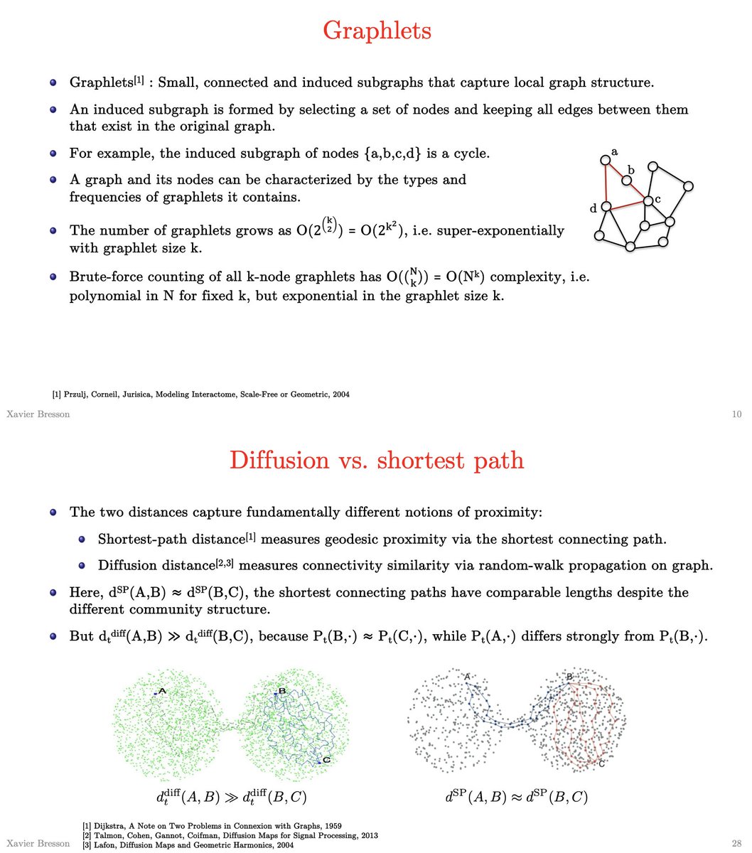 xbresson's tweet photo. Graph Machine Learning course
Lecture 7 presents Shallow Graph Learning 🌟
Graphlets, Laplacian Eigenmaps, shortest paths, diffusion distances, Weisfeiler-Lehman graph isomorphism, DeepWalk/Node2vec, skip-gram, negative sampling.
https://t.co/kuUikEtSIP https://t.co/LJGWnEe2Za