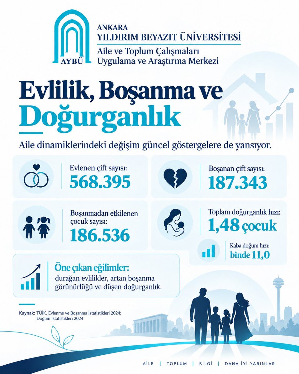 aybuaile's tweet photo. Aile yapısı; demografik değişimler, dijitalleşme, evlenme ve boşanma örüntüleriyle birlikte dönüşmeye devam ediyor.
📊 Güncel veriler, yalnızca sayıları değil; toplumun değişen ihtiyaçlarını ve geleceğe yönelik yeni çalışma alanlarını da gösteriyor. https://t.co/vUyDBFvR6v