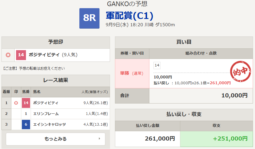 keibapoint's tweet photo. 川崎8R 軍配賞 🎯

261,000円の払い戻しです！

戸塚記念などもの予想
↓↓↓
https://t.co/T8VeeUjO82 https://t.co/LTd08XtP1O