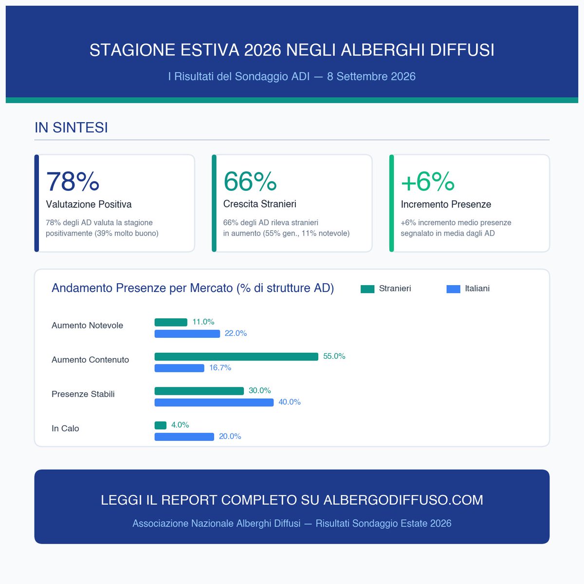 Albergodiffuso's tweet photo. L'indagine ADI sull'estate 2026 registra un andamento positivo: il 78% degli Alberghi Diffusi valuta positivamente la stagione 2026 (con un 39% "molto buono"), e il 66% delle strutture rileva presenze straniere in aumento.
Il link al Report nel primo commento 👇
#albergodiffuso https://t.co/HQqGn0WhPe