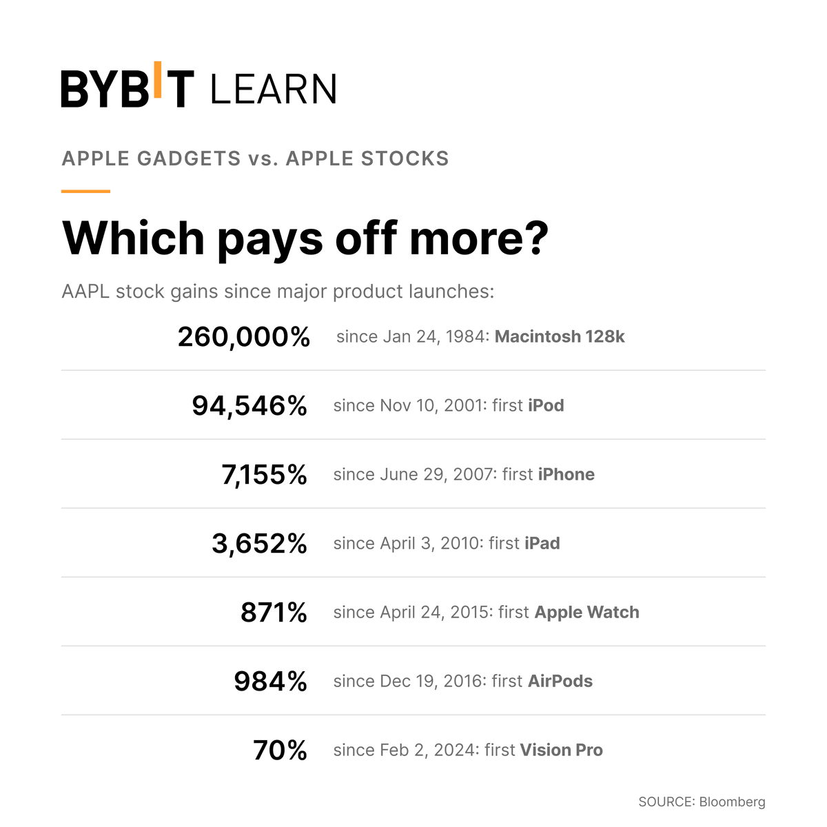Bybit_Learn's tweet photo. @Apple is set to unveil its foldable iPhone today!

This product launch will be a big test for new CEO, John Turnes 👇🏽
https://t.co/d1oD0n2hvo

🤔 Would you rather:
- buy the new foldable iPhone?
- invest in $AAPL ?

Let us know in the comments.

#MarketPulse https://t.co/oTqKlGuY2D