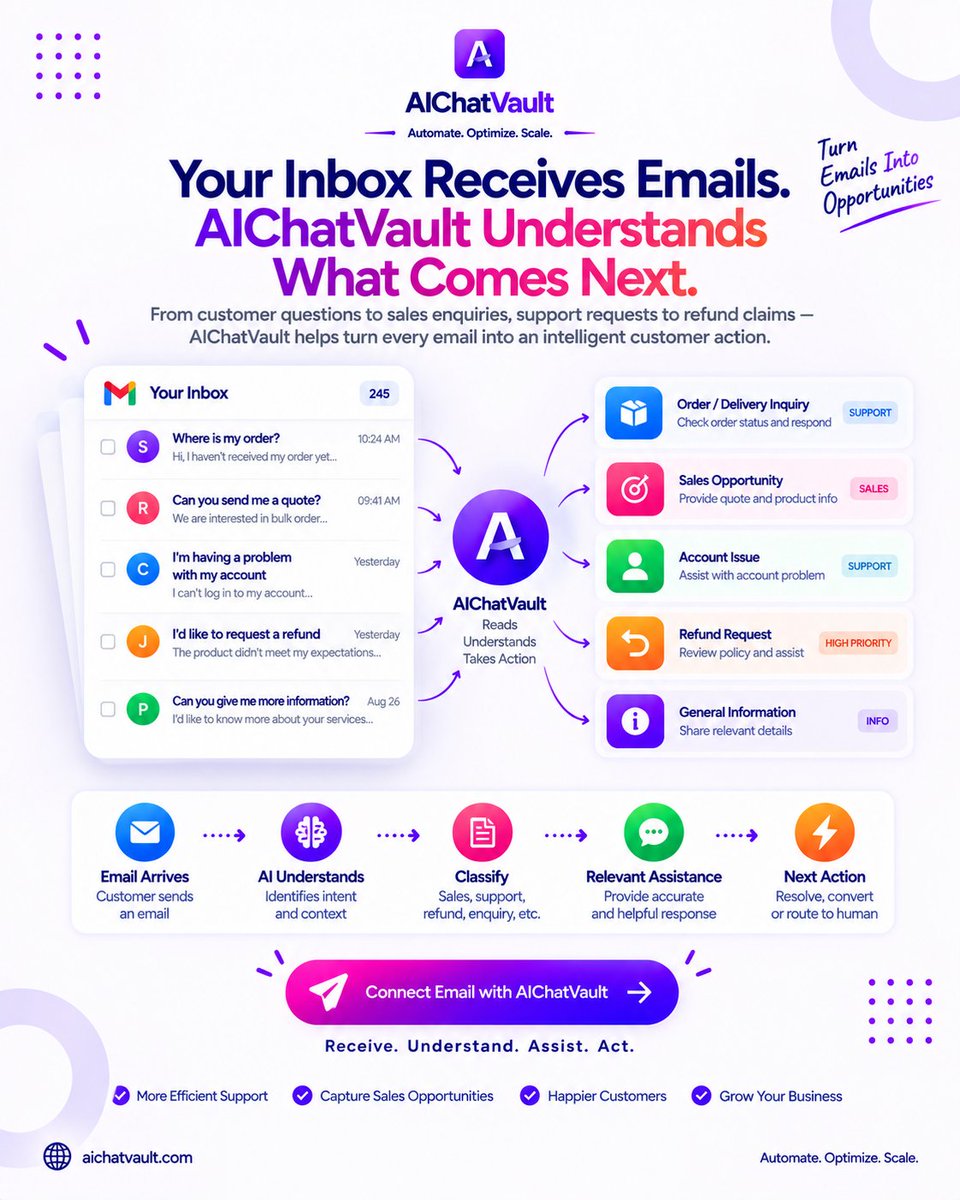 aichatvault's tweet photo. Your inbox gets more than emails. It gets customer intent. 

With Email × AIChatVault:

🧠 Understand intent
💬 Assist customers
🎯 Spot opportunities
⚡ Move toward action
👤 Handoff when needed
Inbox → Understand → Assist → Act
#AIChatVault #EmailAI #AIAgents https://t.co/8lKK8cTmJH
