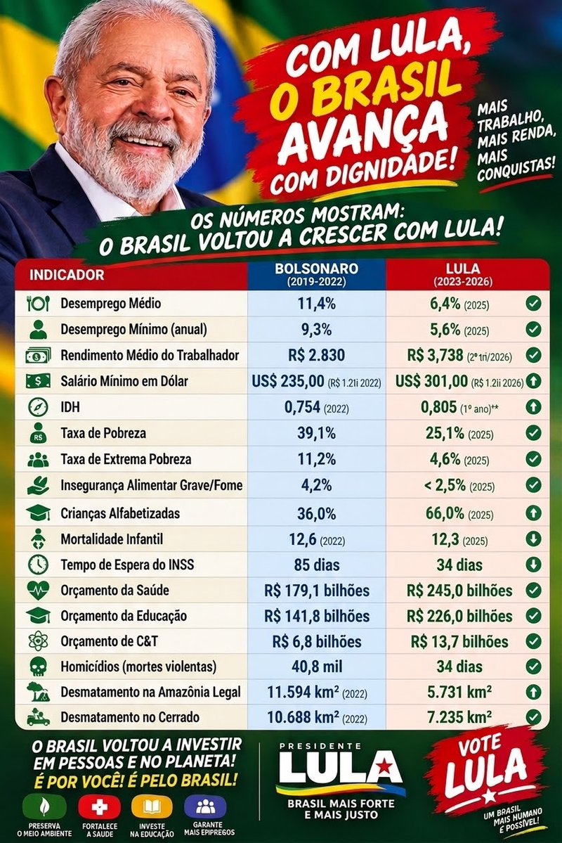 CCambara2's tweet photo. Quem compara vota Lula: com Lula o Brasil melhorou todos os indicadores econômicos, sociais e ambientais.   
Apoio Andrei
FORA MENDONÇA GOLPISTA
REAGE FACCHIN
LULA TETRA https://t.co/7UAt1yStKs