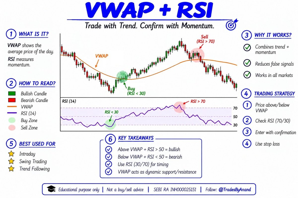 TradesByAnand's tweet photo. One indicator tells you where price is trading.

Two indicators tell you whether the move has strength. 📈

VWAP + RSI can be a powerful combination for intraday traders looking to filter weak setups and identify higher-probability entries.

The framework is simple:

🟢 VWAP → Defines intraday price bias
🟢 RSI → Measures momentum strength
🟢 Price above VWAP + RSI > 50 → Bullish momentum
🟢 Price below VWAP + RSI < 50 → Bearish momentum

My VWAP + RSI checklist before an intraday trade:
✅ Price above VWAP
✅ RSI holding above 50
✅ Higher Highs & Higher Lows
✅ Pullback towards VWAP
✅ Volume supports the move
✅ Bullish confirmation candle

For bearish setups:
❌ Price below VWAP
❌ RSI below 50
❌ Lower Highs & Lower Lows
❌ Weak volume on the breakdown
❌ No confirmation after the VWAP retest

📌 Remember:
VWAP tells you where the market is trading relative to its average price.
RSI tells you whether momentum is supporting the move.

When price, VWAP and momentum align, the setup becomes much easier to read.
Don't trade every VWAP crossover.
Wait for context + momentum + confirmation.

💬 Question for traders:

How do you use VWAP?
1️⃣ VWAP only
2️⃣ VWAP + RSI
3️⃣ VWAP + Volume
4️⃣ VWAP + Price Action
Drop your answer below. 👇
❤️ Like • 🔁 Repost • 🔖 Bookmark this for your next trading session.
Educational purposes only | Not a buy/sell advice
SEBI RA INH000025151

Follow @TradesByAnand
for daily trading notes, price action education, and high-probability trading strategies.

#StockMarketIndia #VWAP #RSITrading #Nifty50