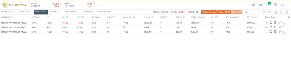 dineshirtt's tweet photo. ๐ Todayโs P&L report
Intraday Options |
Model portfolio: โน55L
โ Gross Loss: -โน65279
โ Daily ROI: -1.19%
โ Sep MTD: -3.15%
Educational only. Not SEBI registered.
#Nifty #Sensex #Options #AlgoTrading #ModelPortfolio
Broker screenshot attached ๐ https://t.co/vzSLTe76Wa