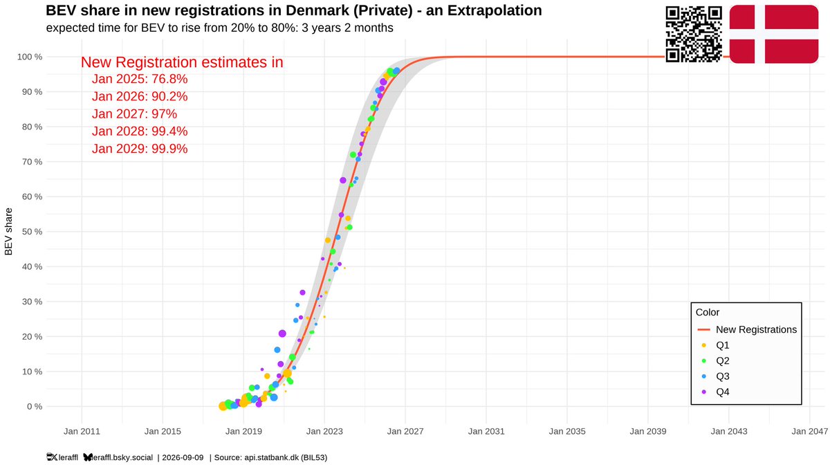 leRaffl's tweet photo. 🇩🇰 Denmark (Private) - August 26 - BEV Trajectory
96.1% BEV
0.1% PHEV
3.8% ICE

Trailing 12 months are:
93.8% BEV
0.9% PHEV
5.3% ICE

Graphs are available in the Gallery: https://t.co/3f4RtYFVSz https://t.co/vPPUiyVXMb