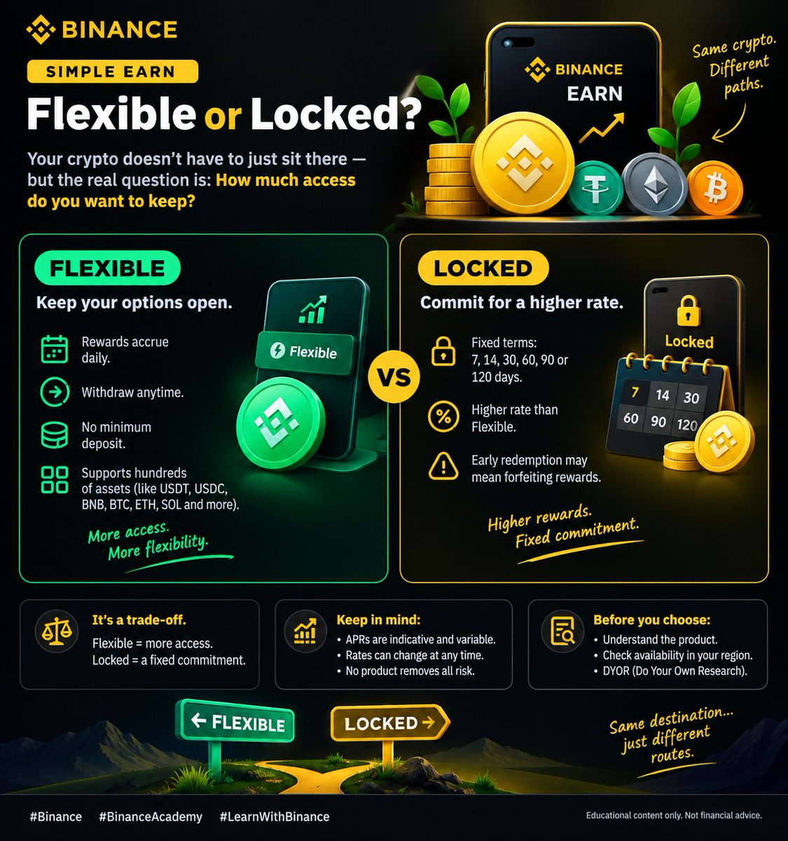 MatthewWad3527's tweet photo. Simple Earn: Flexible or Locked?

What if the real question isn’t “How much can I earn?” but “How much access do I want to keep?”

That’s where the difference between Flexible and Locked becomes interesting.

With Simple Earn Flexible, your supported crypto can remain accessible while rewards accrue daily. You’re not committing to a fixed term, so you can withdraw when you need to.

Locked takes a different approach. You commit your crypto for a chosen fixed period—7, 14, 30, 60, 90, or 120 days—in exchange for a higher rate than Flexible. But there’s an important trade-off: redeeming early may mean giving up rewards you’ve earned.

So it’s really about access vs. commitment.

If you value having your funds available, Flexible may fit that preference. If you’re comfortable committing for a fixed period, Locked offers a different structure.

And remember: APRs are indicative and variable, rates can change, and no product removes all risk.

Take time to understand what you’re choosing, check what’s available in your region, and DYOR before making any decision.

Educational only, not financial advice.
https://t.co/3fI56mioXk

#Binance #BinanceAcademy #LearnWithBinance
