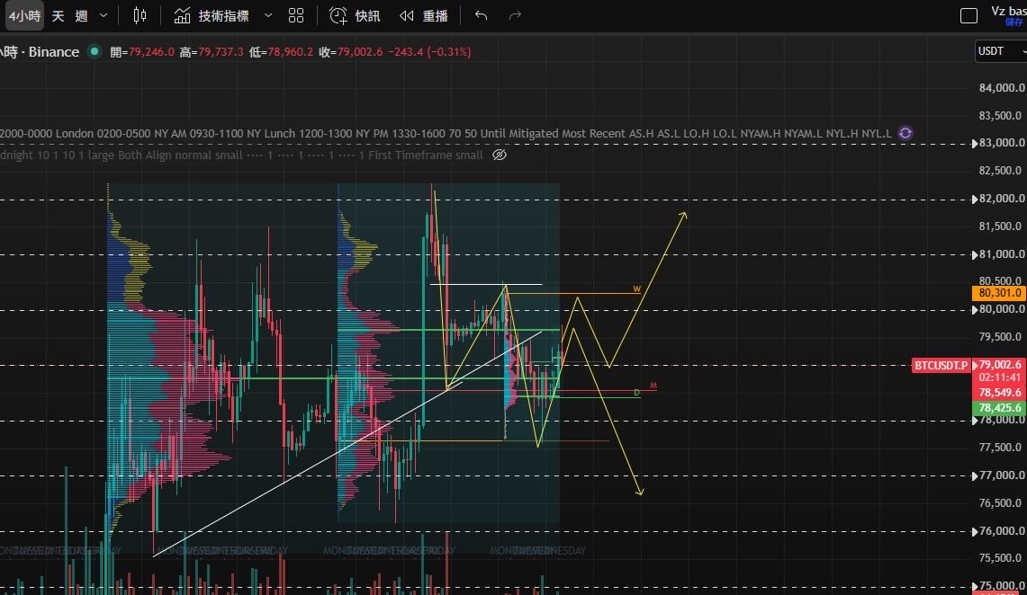 cryptoark2025's tweet photo. H1級別的結構轉變我們���多到，現在H4結構是否能轉多要看能否站上周開，若延續下跌也得跌破776，若776打雙底，我會繼續嘗試邊際多 https://t.co/NRcj8lbNpM