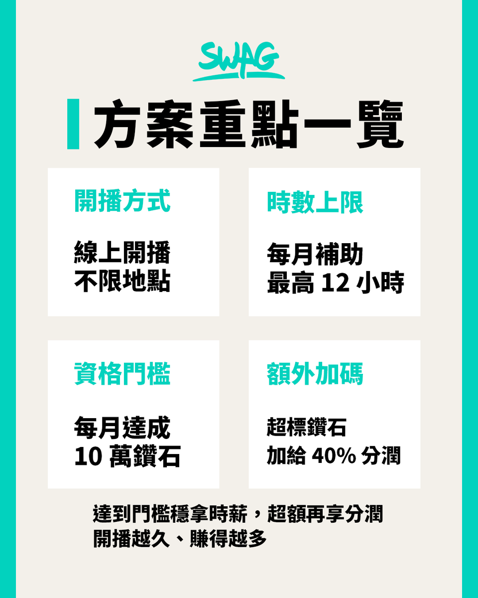 SWAGLIVECREATOR's tweet photo. 💎 在家開播也能領時薪！？

最高 NT$500／小時
不限地點、彈性排班
達標穩拿時薪，超標再享分潤

🎁 推薦新人再拿 NT$1,500
���了解私訊😉 https://t.co/jKqS3gnE0g