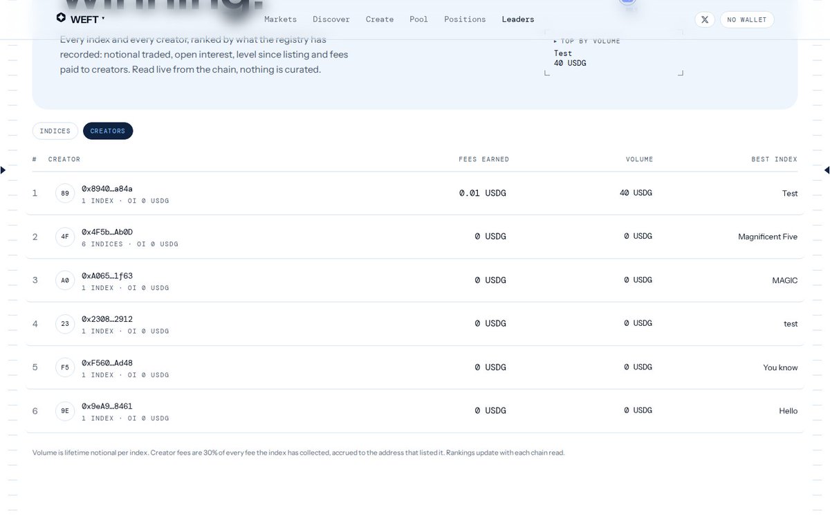 tryweft's tweet photo. Leaderboard is live.

Every index ranked by volume, open interest, performance or creator fees. Every creator ranked by what their indices have earned them.

Nothing curated. If you want to be on top, list something people trade.

https://t.co/EWId65yraV https://t.co/SmoM0Wc8EL