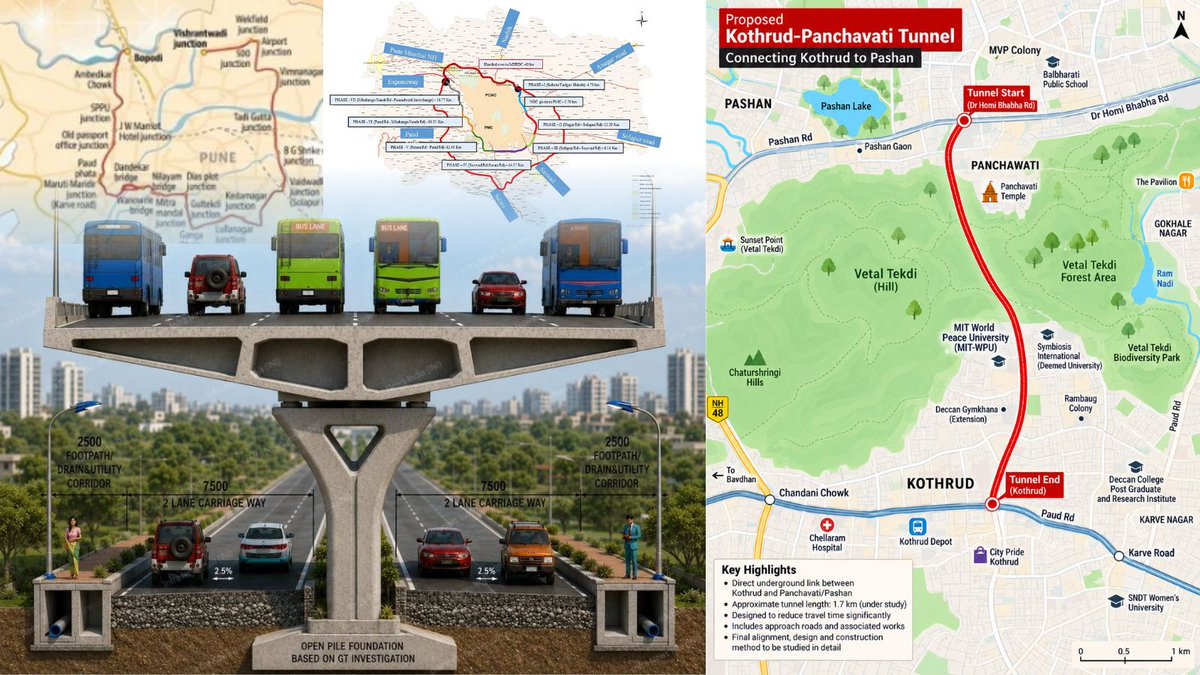 itspunenow's tweet photo. Four game changing projects that could change Pune's traffic situation forever 🚘
☑️Outer Ring Road
☑️Inner Ring Road
☑️High Capacity Mass Transit Route (HCMTR)
☑️Kothrud-Panchvati-Pashan Tunnel
Outer Ring Road already under construction, 30 percent work completed, western alignment to be ready by December 2027, eastern alignment by December 2028.
Inner Ring Road and HCMTR in land acquisition and tendering stage.
Kothrud-Panchvati-Pashan Tunnel in feasibility study/DPR stage.
Read full report on:
https://t.co/PgCZgRnpUU
#Pune #Punenews