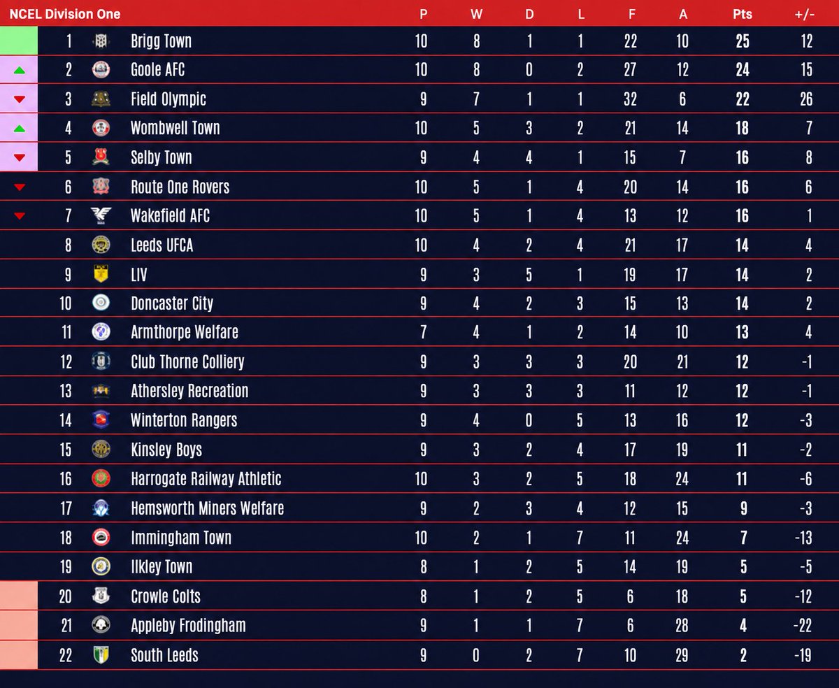 After last night’s win, we’re up to second in the table with 24 points from our opening 10 games! 🔥

It’s our best start to a league season in 27 years. 😮👏

Keep it going, lads! ❤️🖤